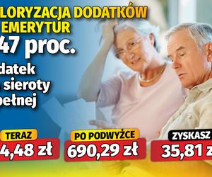 Waloryzacja dodatków emeryckich 5,47 proc.