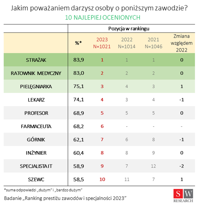 Ranking najlepiej ocenianych zawodów w Polsce: Strażacy tradycyjnie na podium