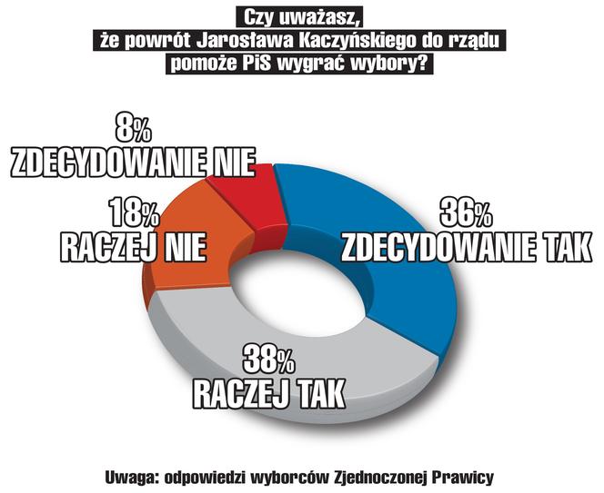 Sondaż. Czy powrót Kaczyńskiego do rządu pozwoli PiS wygrać wybory? 