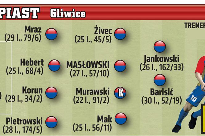 Piast Gliwice. Ekstraklasa 2016/17