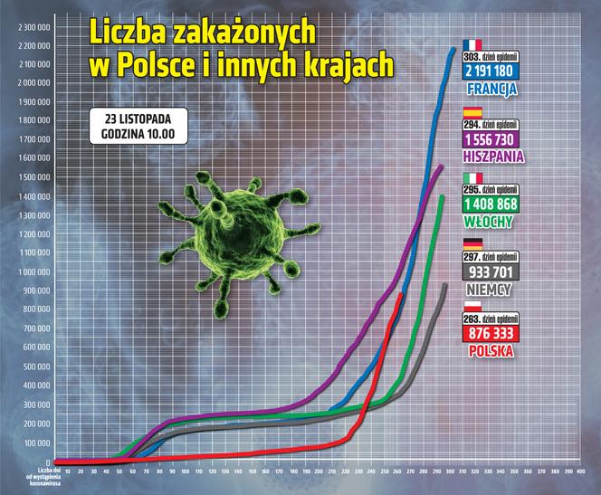 Liczba zakażonych w Polsce i w innych krajach