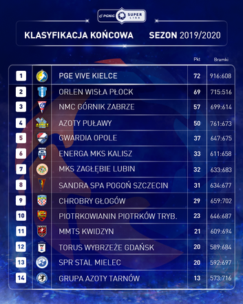 Tabela końcowa PGNiG Superligi sezonu 2019/2020