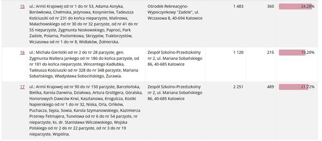 Frekwencja wyborcza w Katowicach wg lokali wyborczych