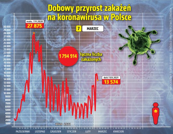 koronawirus w Polsce przyrost dzienny 7 3 2021