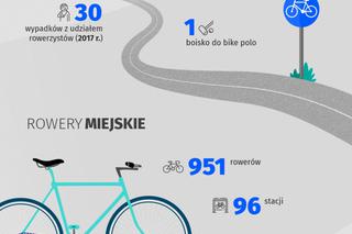 Lublin to idealne miasto dla rowerzystów? Jesteśmy na podium rankingu!