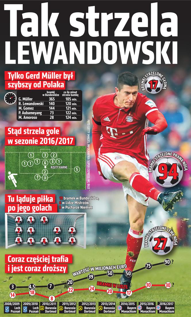 Robert Lewandowski, statystyki