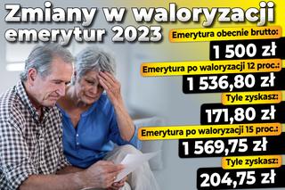 Waloryzacja emerytur niższa przez Tarczę Antyinflacyjną