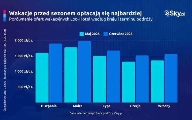 Wakacje przed sezonem opłacają się najbardziej