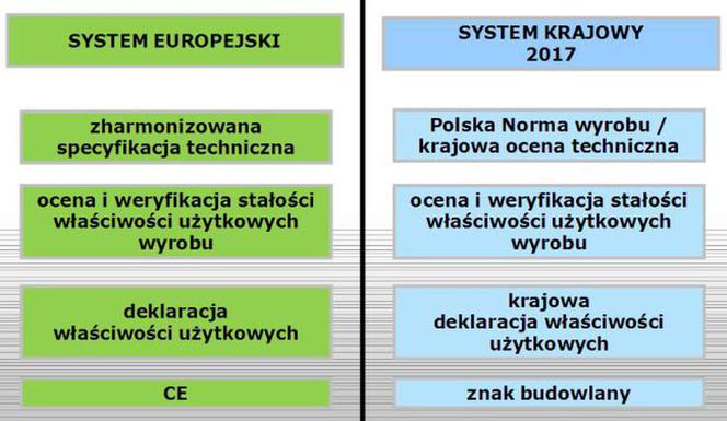 Wyroby budowlane - Polska a UE