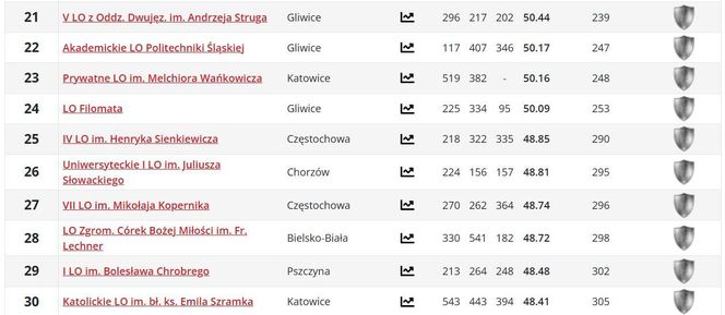 Ranking liceów w woj. śląskim PERSPEKTYWY 2025