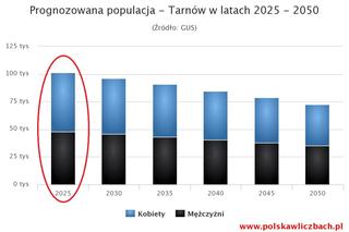 Tarnów się wyludnia. Prognozowana populacja miasta w latach 2025-2050
