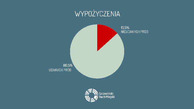 Społeczny audyt roweru miejskiego