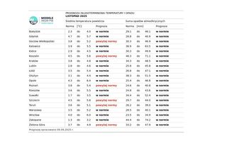 Prognoza długoterminowa IMGW na jesień/zimę