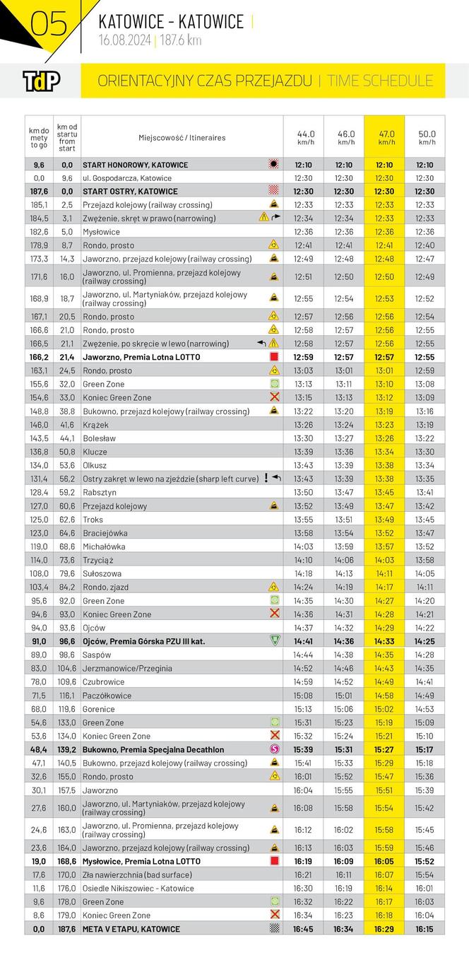 Tour de Pologne Etap 5: Katowice, Mysłowice, Jaworzno, Olkusz