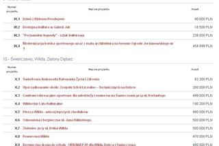 Poznański Budżet Obywatelski 2017 - projekty