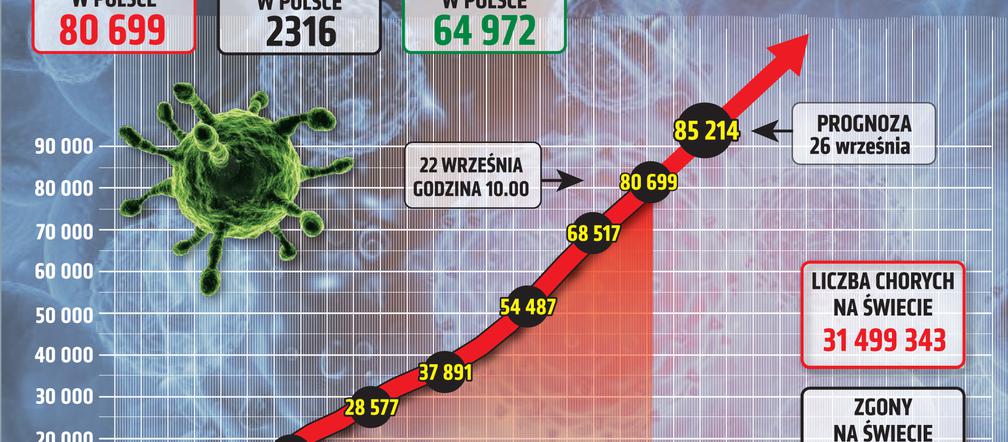 Koronawirus w Polsce. Ile jest dziś zakażeń? [22 WRZEŚNIA]