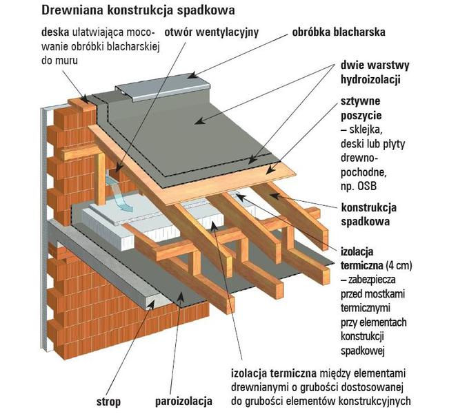 Płaski dach na topie