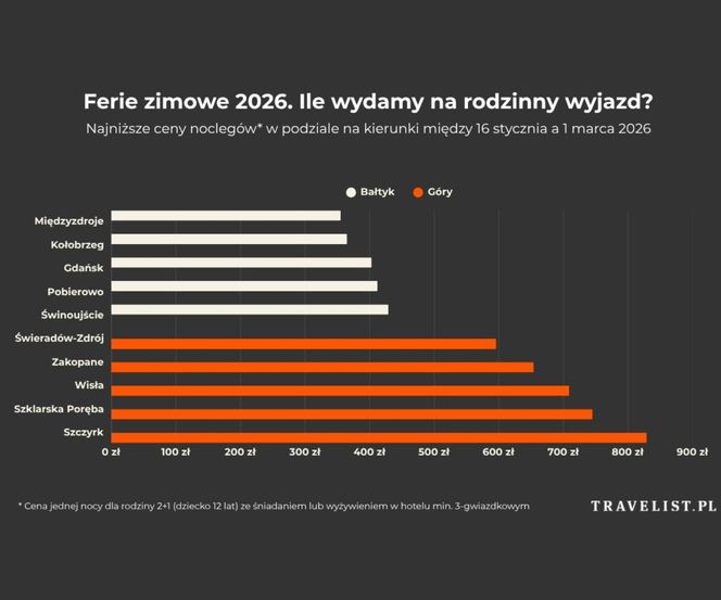 Ferie zimowe 2026 - ile wydamy na rodzinny wyjazd?