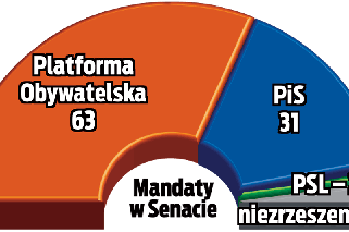 Tusk z Pawlakiem biora wszystko