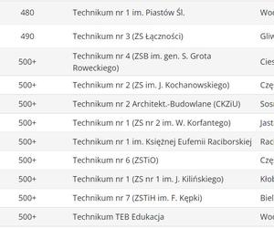 Ranking techników 2023 ŚLĄSKIE wg Perspektywy