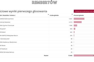 Oficjalne WYNIKI wyborów prezydenckich 2020 - jak głosowali Warszawiacy?