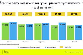 Ceny mieszkań w marcu 2024