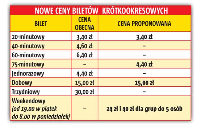 duże zmiany w stołecznych biletach