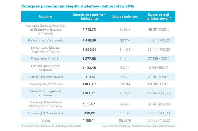PORTFEL STUDENTA dotacja na pomoc materialną