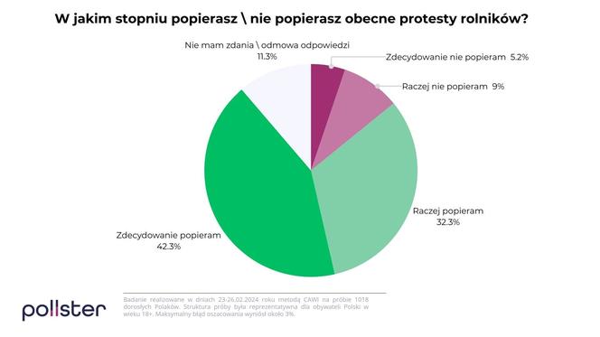 Polacy o protestach rolników 