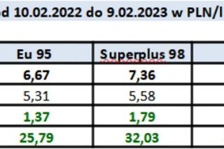 Sytuacja na rynku paliw 