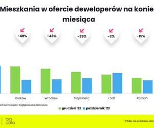 Koniec cenowego szaleństwa na rynku mieszkań?