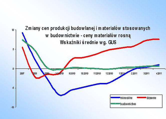 Zmiany cen produkcji budowlanej