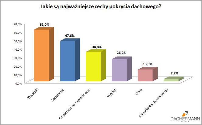 Jakie są najważniesze cechy pokrycia dachowego?