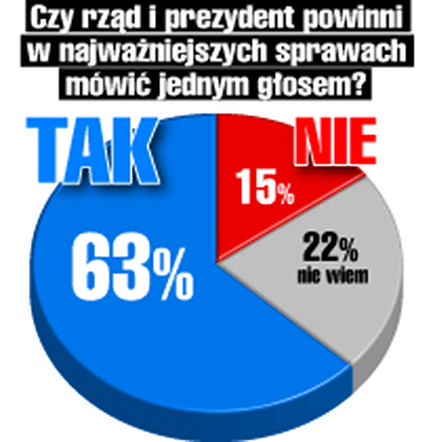 Czy rząd i prezydent powinni w najważniejszych sprawach mówić jednym głosem?