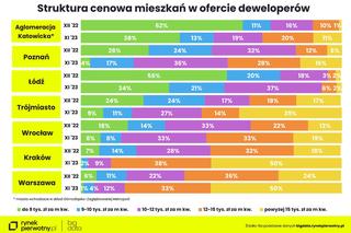 Ceny nowych mieszkań - listopad 2023 (wstępne dane) / rynekpierwotny.pl