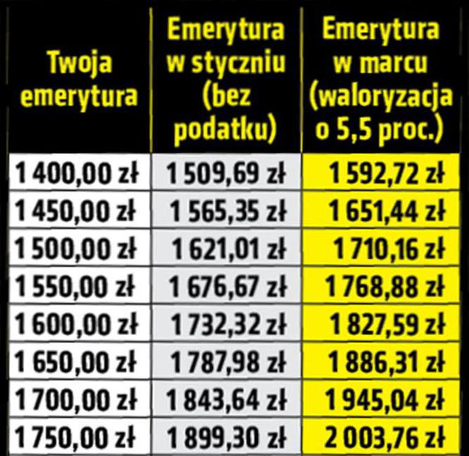 Najwyższa waloryzacja w historii