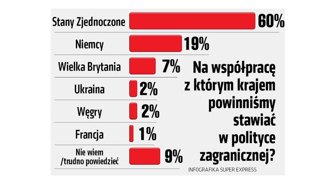 Sondaż: Na współpracę z którym krajem powinniśmy stawiać  w polityce zagranicznej?