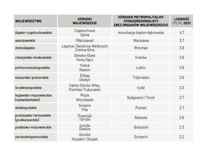 nowy podział polski wg instytutu sobieskiego