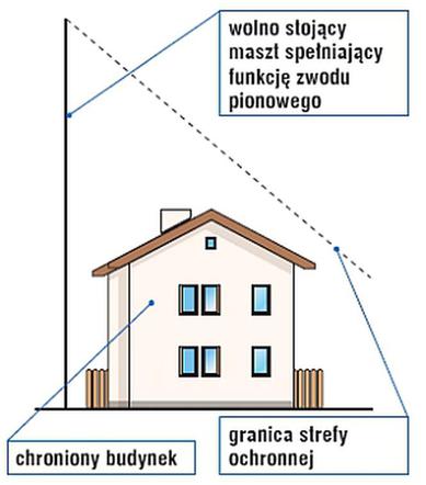 Z instalacją odgromową dom przetrwa uderzenie pioruna