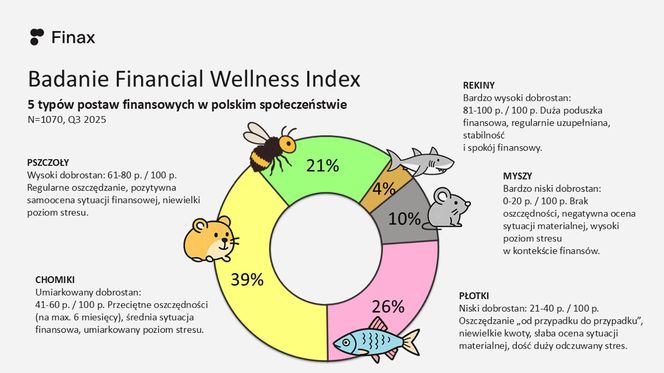 Badanie: co trzeci Polak w słabej kondycji finansowej, oszczędza tylko 34% społeczeństwa