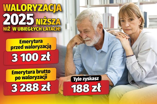 Waloryzacja 2025 niższa niższa niż w ubiegłych latach!