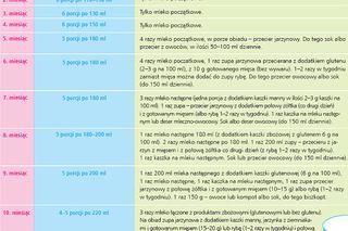 Aktualny schemat żywienia niemowląt karmionych sztucznie