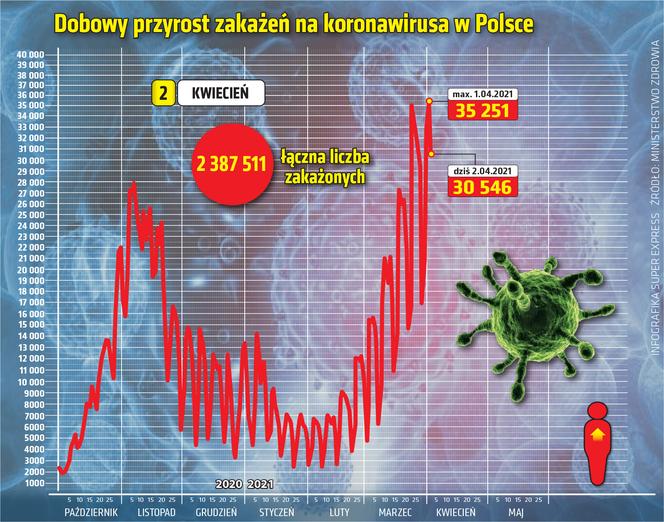 koronawirus polska przyrost 2.04.2021