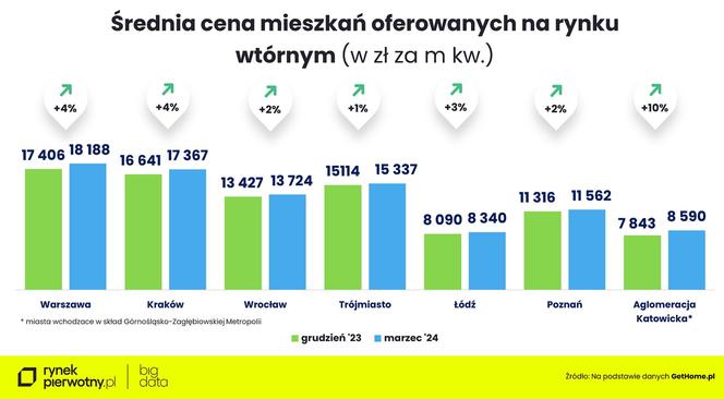 Ceny mieszkań w marcu 2024