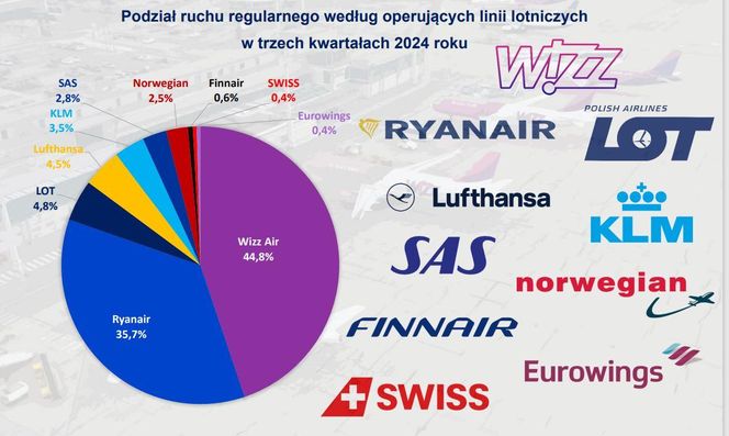 Podział ruchu regularnego według operujących linii lotniczych  w trzech kwartałach 2024 roku