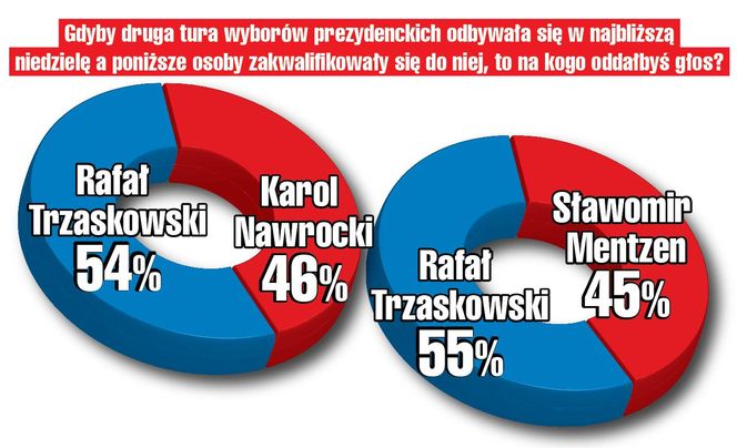Druga tura wyborów prezydenckich - dwa scenariusze