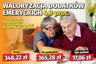 Waloryzacja dodatków emeryckich 4,9 proc