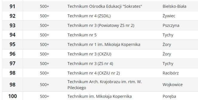 Ranking techników 2023 ŚLĄSKIE wg Perspektywy