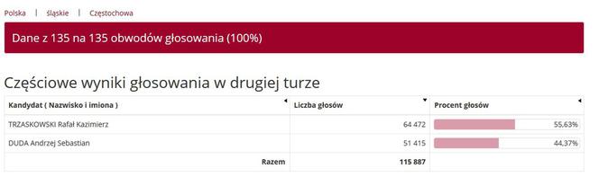 Wybory prezydenckie 2020. Wyniki w województwie śląskim. Trzaskowski przed Dudą [WYNIKI W MIASTACH I POWIATACH]