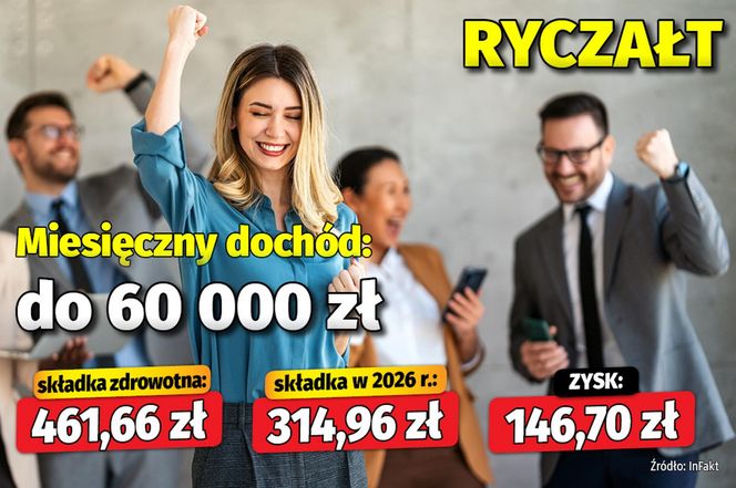  Tyle zyskają przedsiębiorcy na składce zdrowotnej!
